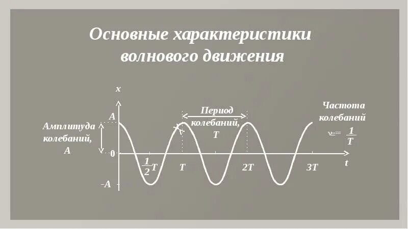 Движение волн. Основное свойство волнового движения. Особенности волнового движения. График волнового движения. Характеристики волны в физике.