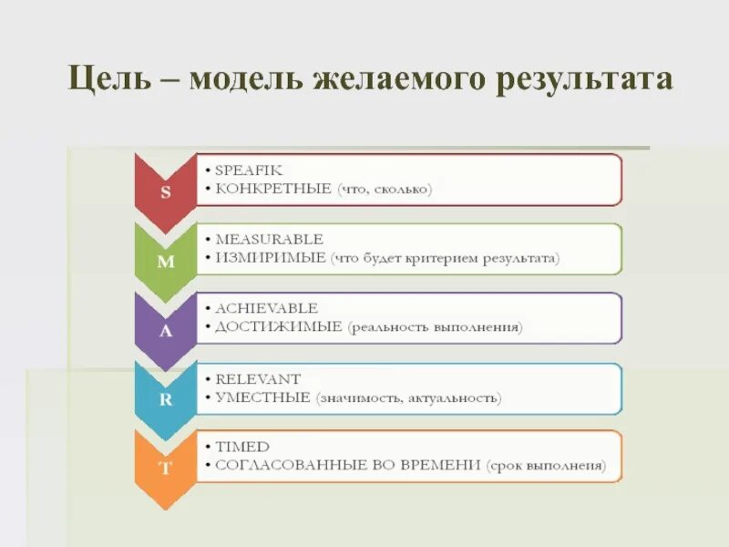 Цель модели. Как достичь желаемого результата. Цель результат. Цели для достижения желаемого результата.