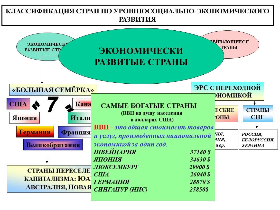 Типы групп стран