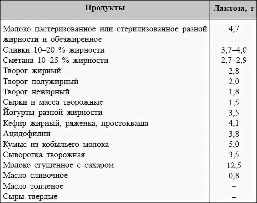 Содержится ли в молоке лактоза. Содержание лактозы в продуктах таблица. содержание лактозы в молочных продуктах таблица. лактоза в продуктах таблица. в каких продуктах содержится лактоза список продуктов.