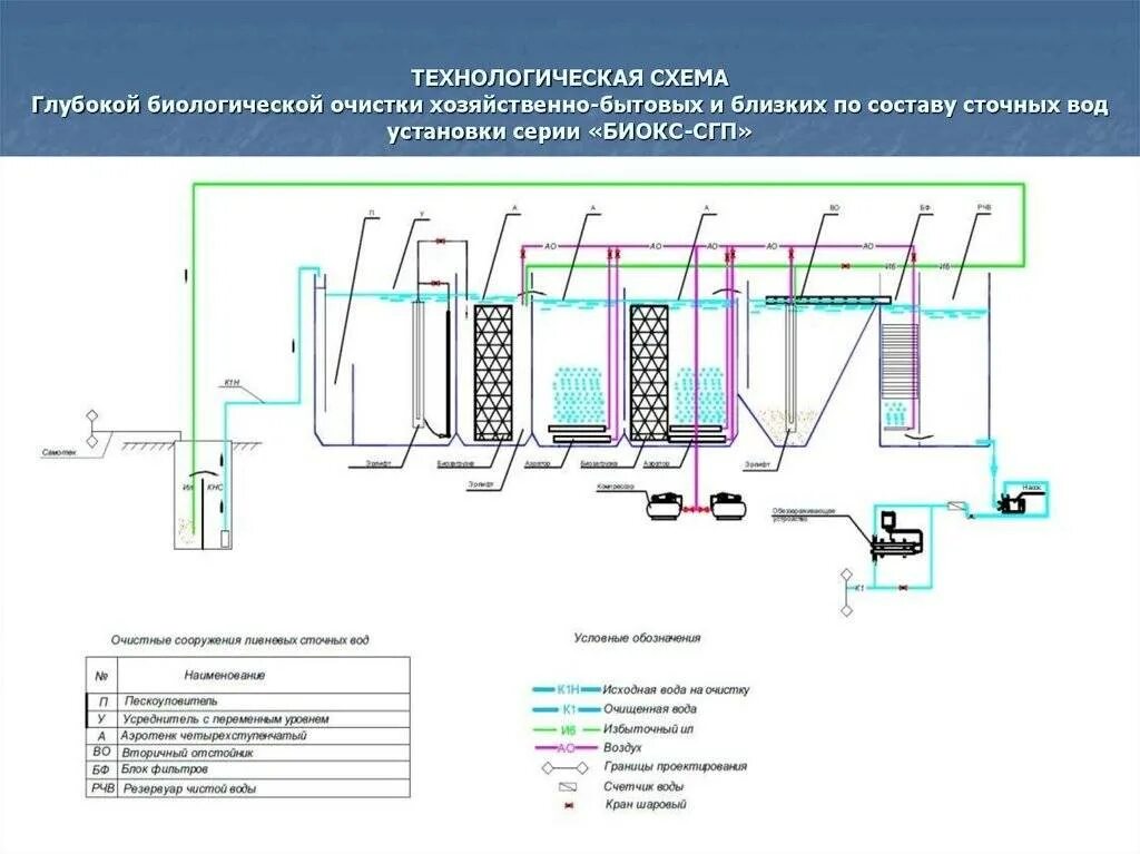 Технологическая схема очистных сооружений канализации. Технологическая схема ливневых очистных сооружений. Технологическая схема очистки сточных вод на очистных сооружениях. Схема работы очистных сооружений канализации. Включи станцию очистки