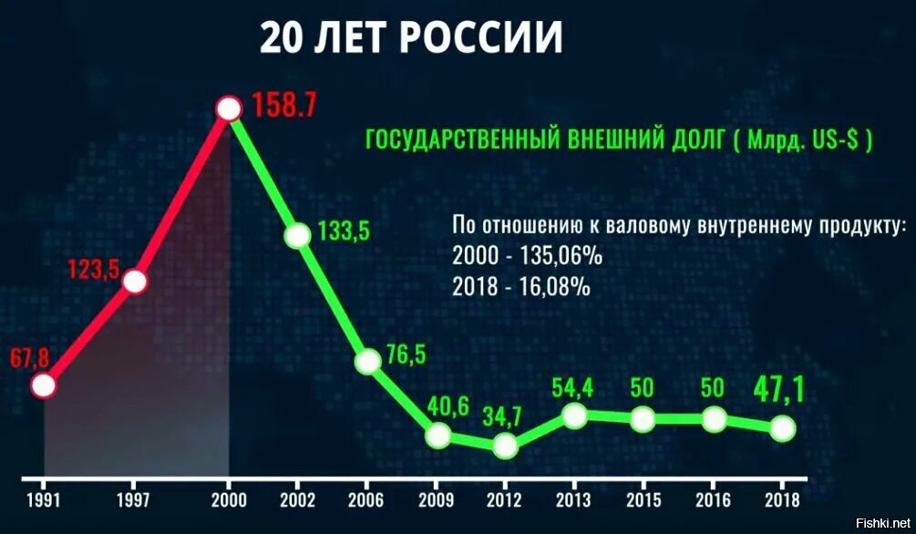 Успехи России за последние 20 лет. Достижения России за последние 20 лет в цифрах. Достижения России за 20 лет в цифрах. Статистика правления Путина в цифрах за 20 лет.