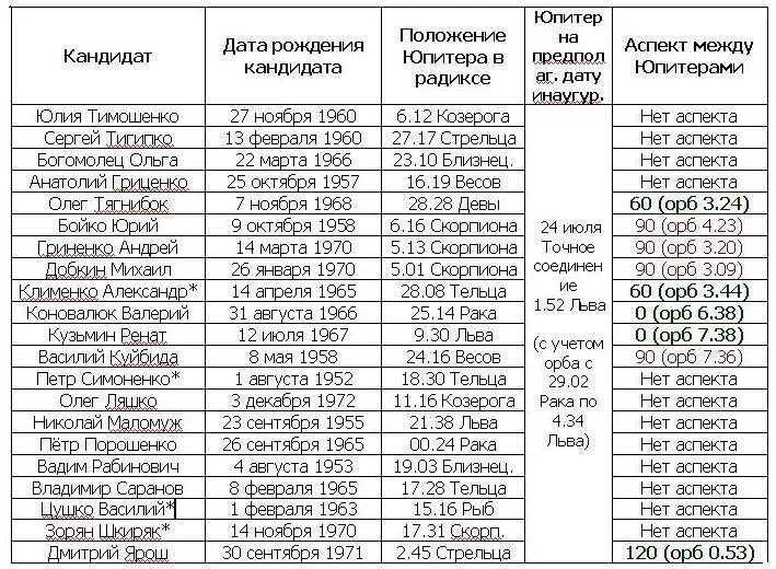 Транзиты по 6 дому. Транзит Сатурна по годам таблица. Транзит Юпитера по годам таблица. Транзит Юпитера по знакам по годам. Юпитер в знаках таблица.