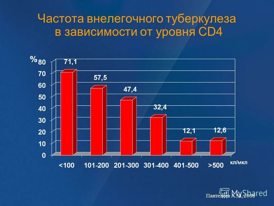 М спид. Внелегочный туберкулез частота. Внелегочные формы туберкулеза. Внелегочные формы туберкулеза частота встречаемости. Статистика внелегочного туберкулеза.