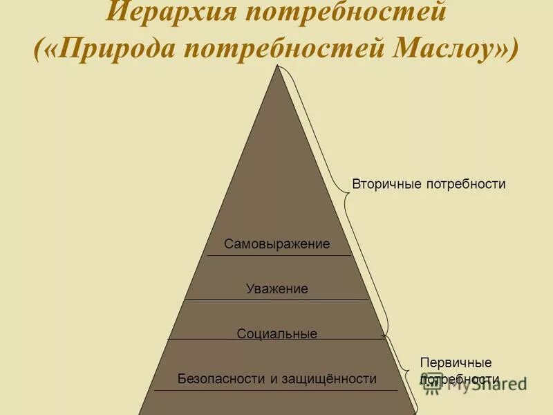 Базовые потребности и вторичные потребности. К первичным потребностям человека относятся потребности в. Первичными потребностями человека являются. Первичными потребностями человека являются. Три основных вида потребностей человека.