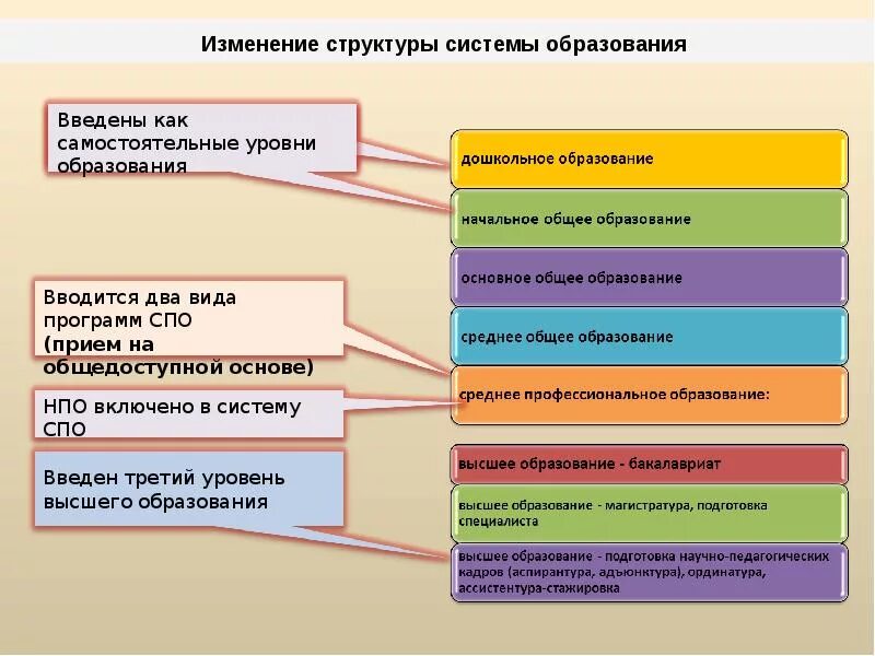 1 уровни образования в образовательной организации. Структура образования рф уровни образования. система образования структура системы образования. структура образования в россии. иерархия системы образования.