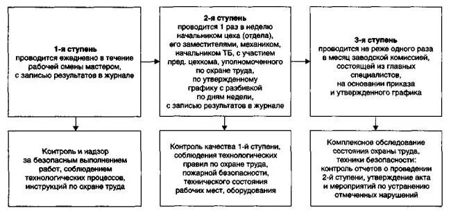 Ступенчатый контроль. Ступенчатый контроль по охране труда схема проведения. Схема трехступенчатого контроля по охране труда. 3х ступенчатый контроль по охране труда на предприятии. 3 Ступень контроля по охране труда на предприятии.