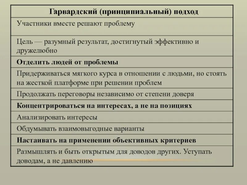 Самостоятельные виды профессиональной деятельности,. Представители гарвардской школы являются сторонниками подхода. Гарвардская модель переговоров. Фишер, у. Методы принципиальных переговоров фишера и юри.