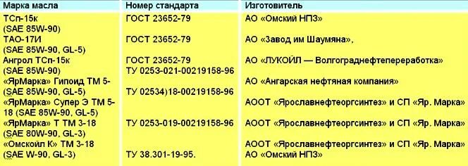 Объем масла КПП МАЗ. Количество масла в коробке МАЗ. Объем масла в коробке МАЗ. Сколько масла в коробке Мащ.