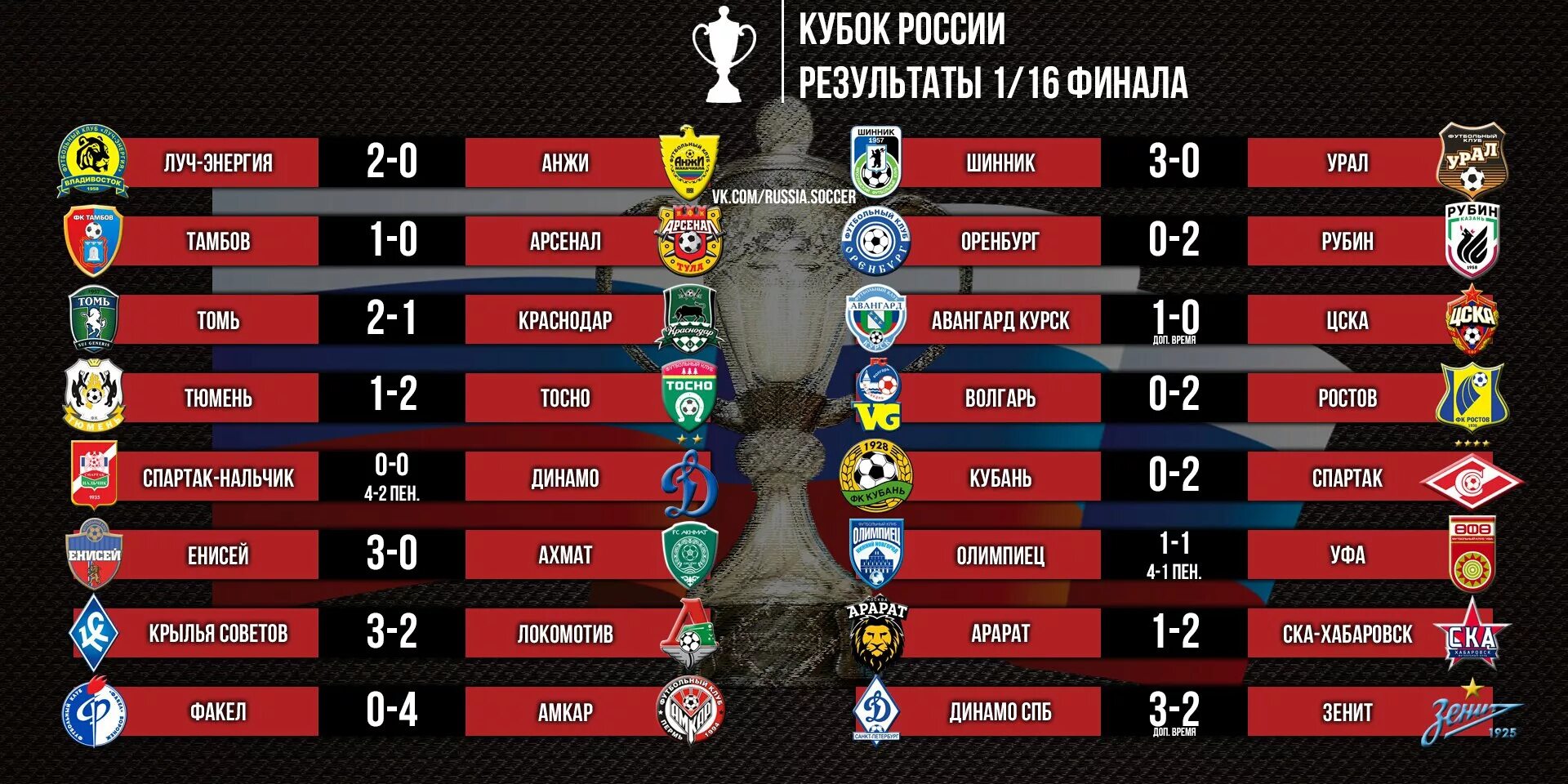 Календарь игр кубка россии по футболу. Таблица Кубка. Кубок России таблица. Футбол Кубок России таблица. Результаты футбольных матчей.