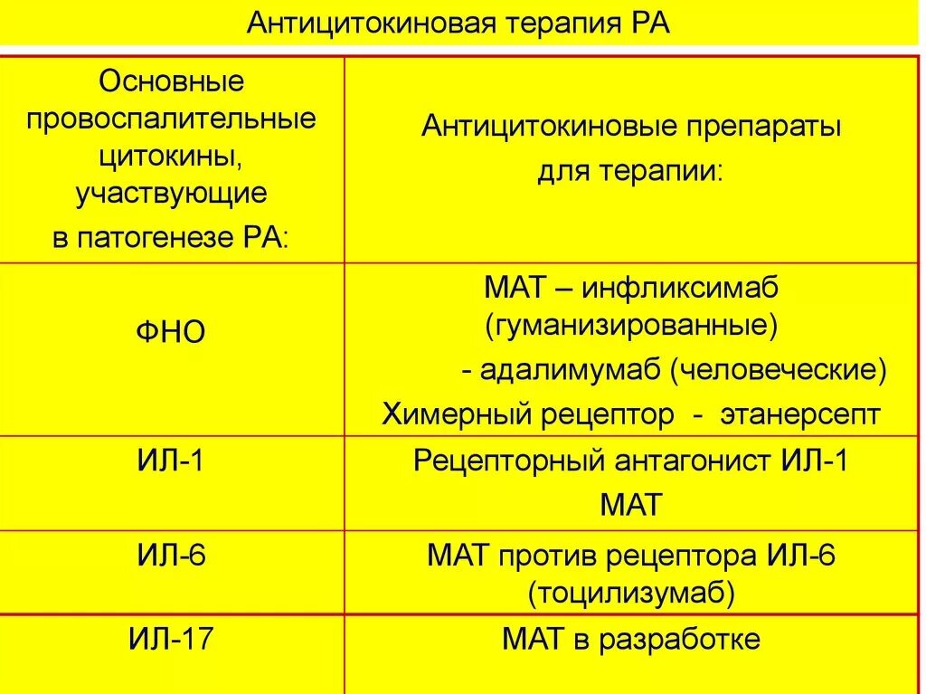 Ревматоидный фактор лечение. Антицитокиновая терапия. Антицитокиновые препараты при ревматоидном артрите. Антицитокиновый препарат в таблетках. Цитокиновая и антицитокиновая терапия.