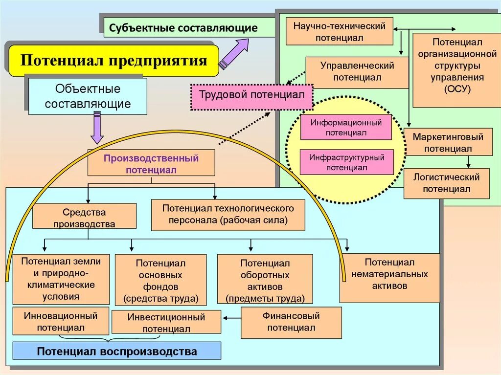 Развитие управленческого потенциала. Логистический потенциал предприятия. Потенциал строительного предприятия. Инновационный потенциал предприятия.