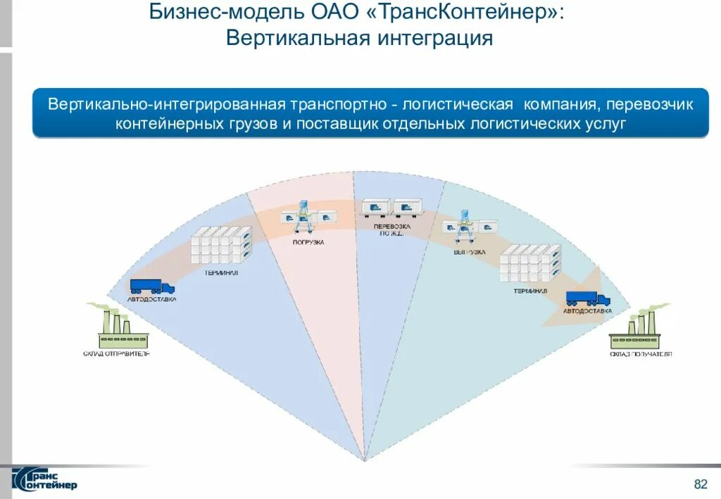 Интеграция организаций россии. Вертикально интегрированная бизнес модель. Вертикальная интеграция компании. Бизнес модель вертикальная интеграция. Вертикальная интеграция схема.