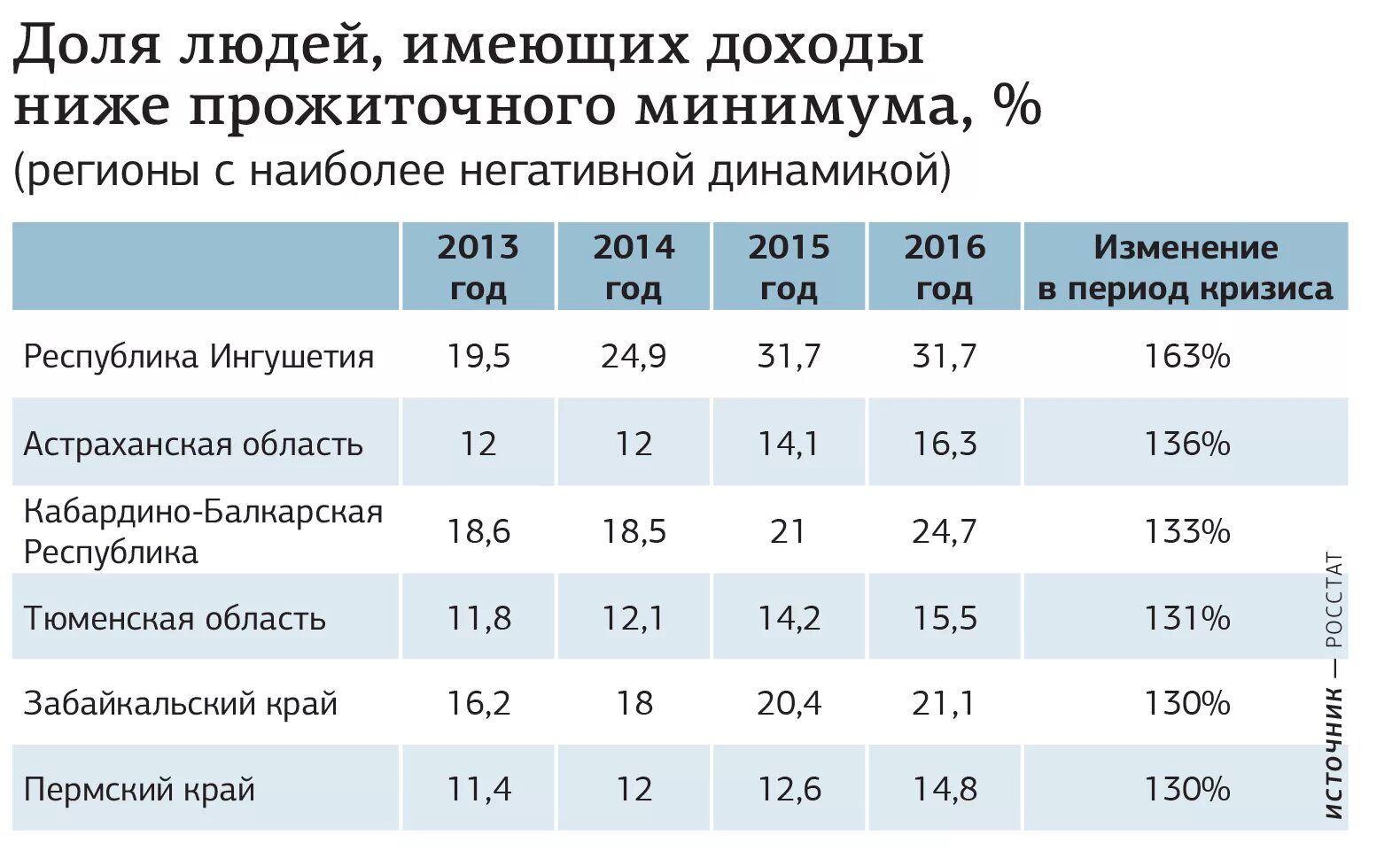 Прожиточный минимум в воронеже 2024 на человека. Доходы ниже прожиточного. Семьи с доходами ниже прожиточного минимума.