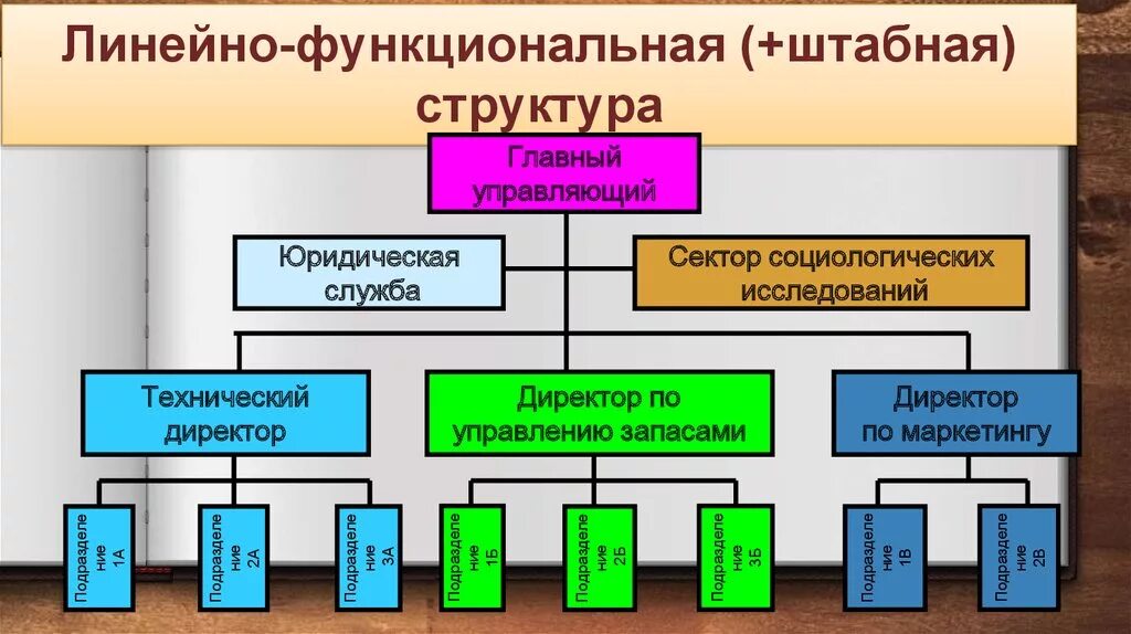 Линейно-штабная структура схема. Линейно-функциональная структура управления гостиницы схема. Линейно-функциональная структура управления в гостинице. Линейно функциональная и линейно штабная структура управления. Функциональная основа организации