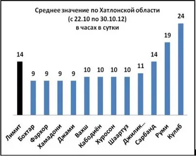 Погода в хатлонская область на 10 дней
