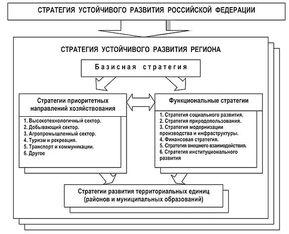 Стратегии и принципы устойчивого развития. Стратегии природопользования. Этапы стратегии устойчивого развития РФ. Стратегия регионального развития.