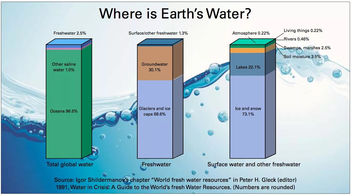 Water is the most important resource. Earth percentage water. freshwater resources картинки. world water resources. water distribution.