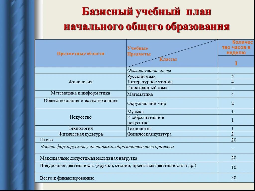 Предметы 3 класса фгос. Предметные области в начальной школе по ФГОС. Учебный план 1-4 класс ФГОС НОО. Базисный учебный план общеобразовательной школы. Предметные области по ФГОС НОО 2022.