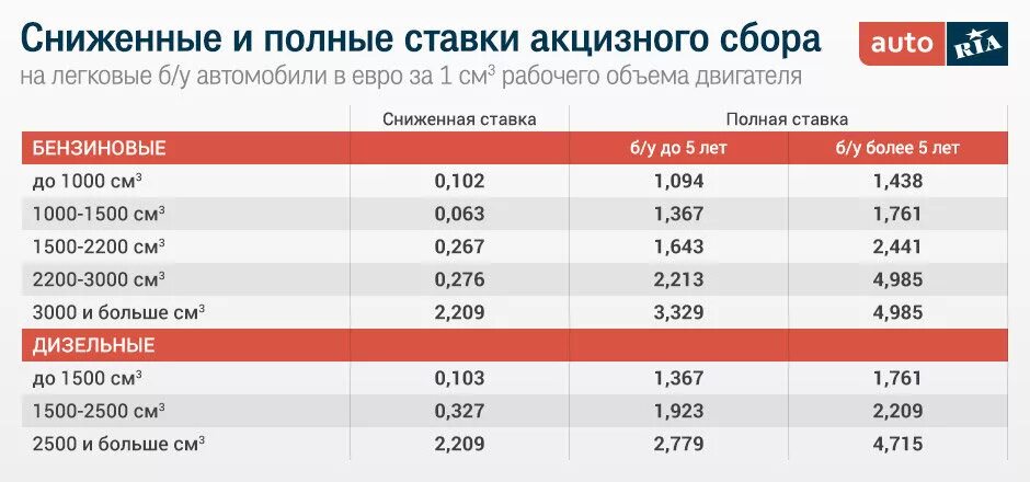 Растаможка авто после 1 апреля. Пошлины на авто в Украине. Растаможка авто. Растаможка авто из Германии в Украине. Ставка растаможки авто в Беларуси.