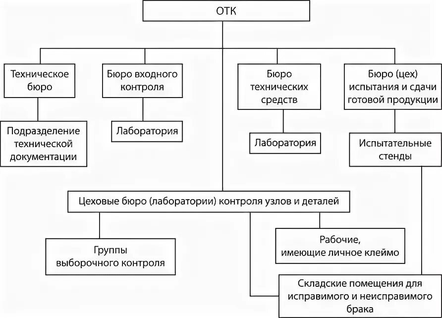 Структурная схема отдела технического контроля. Структура завода с ОТК. Организационная структура ОТК на предприятии. Организационная структура технического контроля предприятия. Организацию системы технического контроля