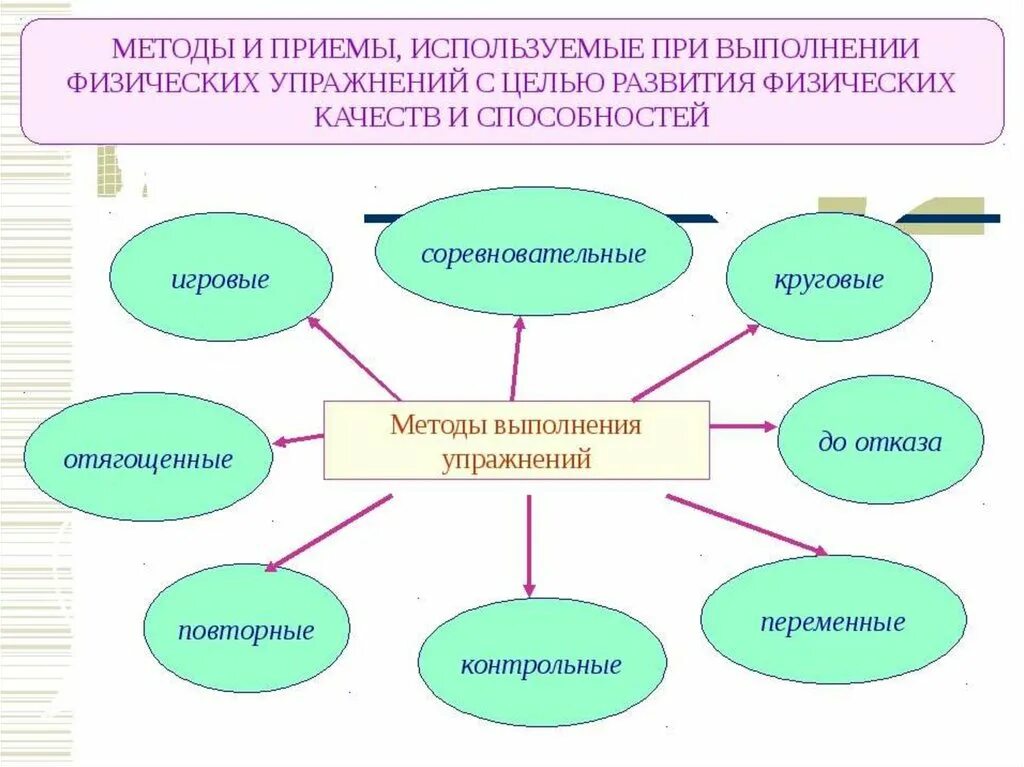 Использованных методов и приемов организации. Методы и приемы физического воспитания. Методы и приемы занятия. Методы выполнения физических упражнений. Методы организации учащихся для выполнения физ упражнений.