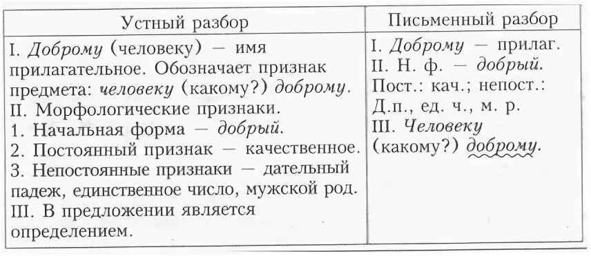 Морфологический анализ пятый класс. Морфологический разбор качественного прилагательного 6 класс. Морфологический разбор слова прилагательного примеры. Морфологический разбор слова пример прилагательное. Морфологический разбор прилагательного образец письменного.