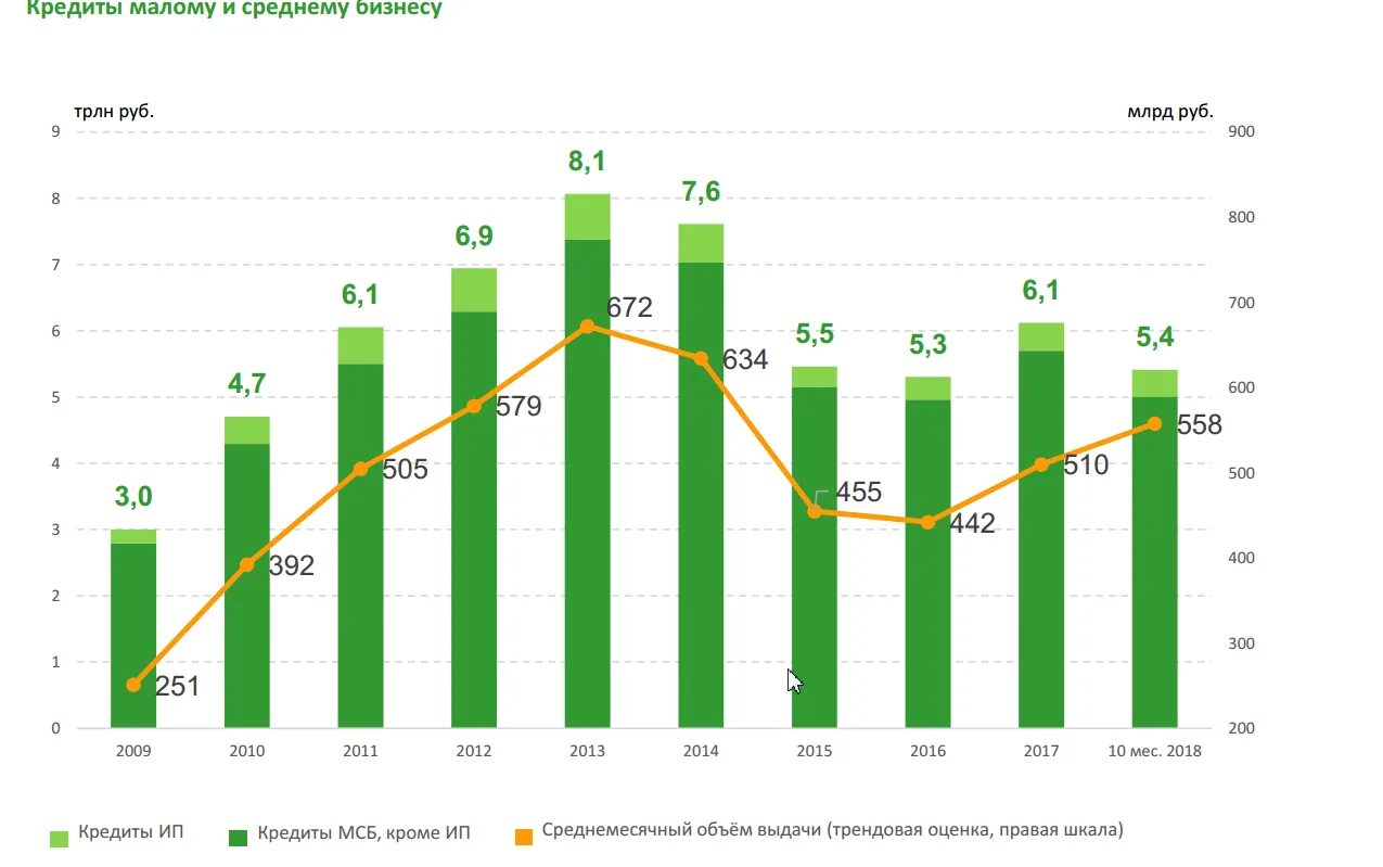 Статистика кредитов в россии. Объема кредитования юридических лиц. Анализ кредитования малого и среднего бизнеса. Статистика кредитования малого бизнеса. Объемы кредитования, ставки по кредитам.