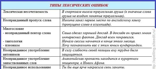 Речевые нормы ошибки примеры. Типы лексических ошибок таблица. Лексические ошибки примеры. Лексические ошибки таблица. Типы лексических ошибок в предложении.