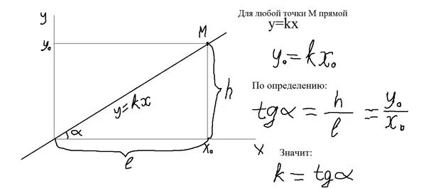 Как найти коэффициент угла наклона. Тангенс угла наклона. тангенс наклона графика. как по графику определить угол наклона. коэффициент к тангенс угла.