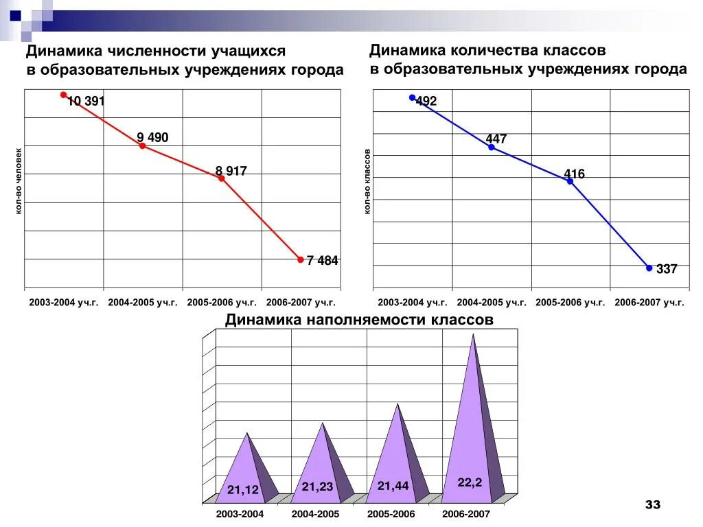 Количество организаций в городе. Динамика численности обучающихся в образовательных учреждениях. Динамика в городе. Численность учащихся. Динамика количества.