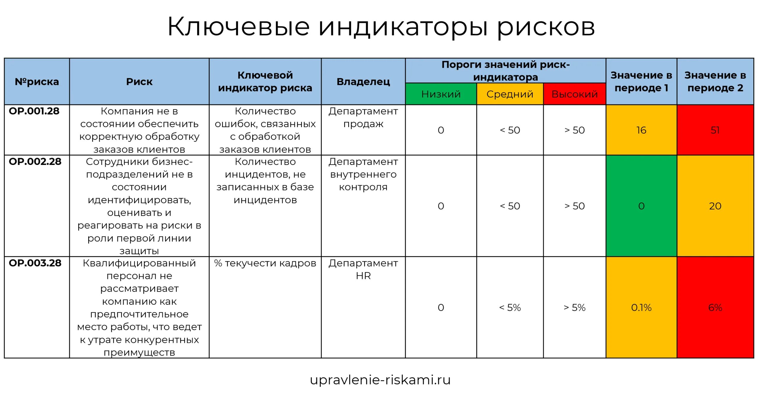 Повысьте уровень всех элементов операционных. Карта контроля рисков пример заполнения. Матрица карта рисков пример. Ключевые индикаторы риска примеры. Карта рисков в риск-менеджменте.