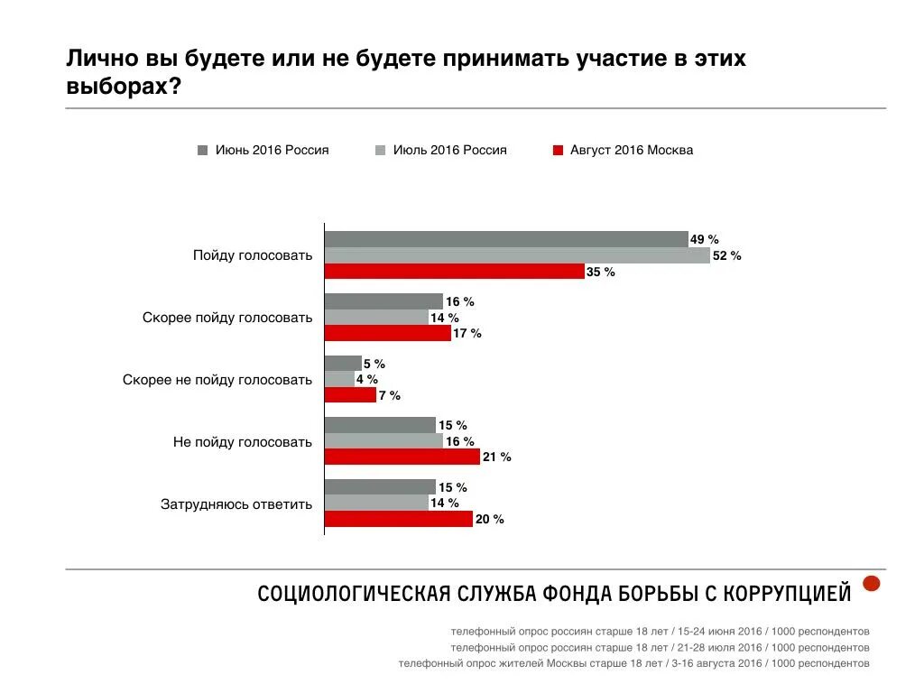 Выборы опрос. Опрос предвыборный. Опрос общественного мнения на выборах. Опрос россиян. Во сколько можно идти голосовать