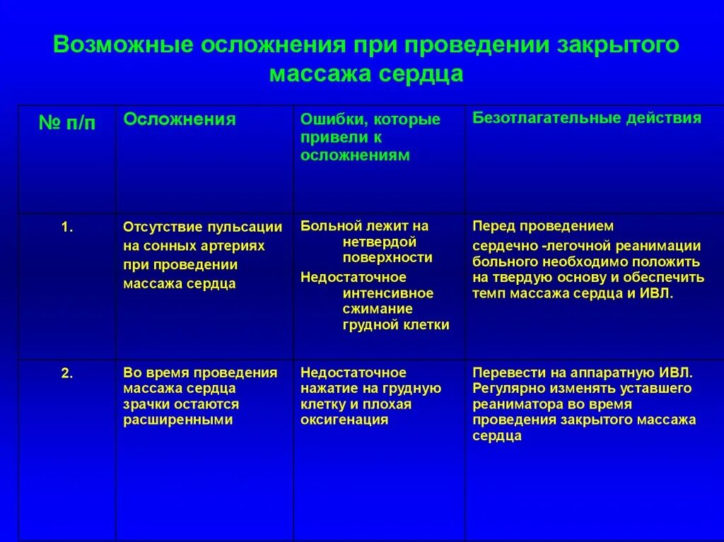 Осложнения при проведении закрытого массажа сердца. Осложнения при проведении непрямого массажа сердца. При проведении закрытого массажа сердца. Осложнения при закрытом массаже сердца