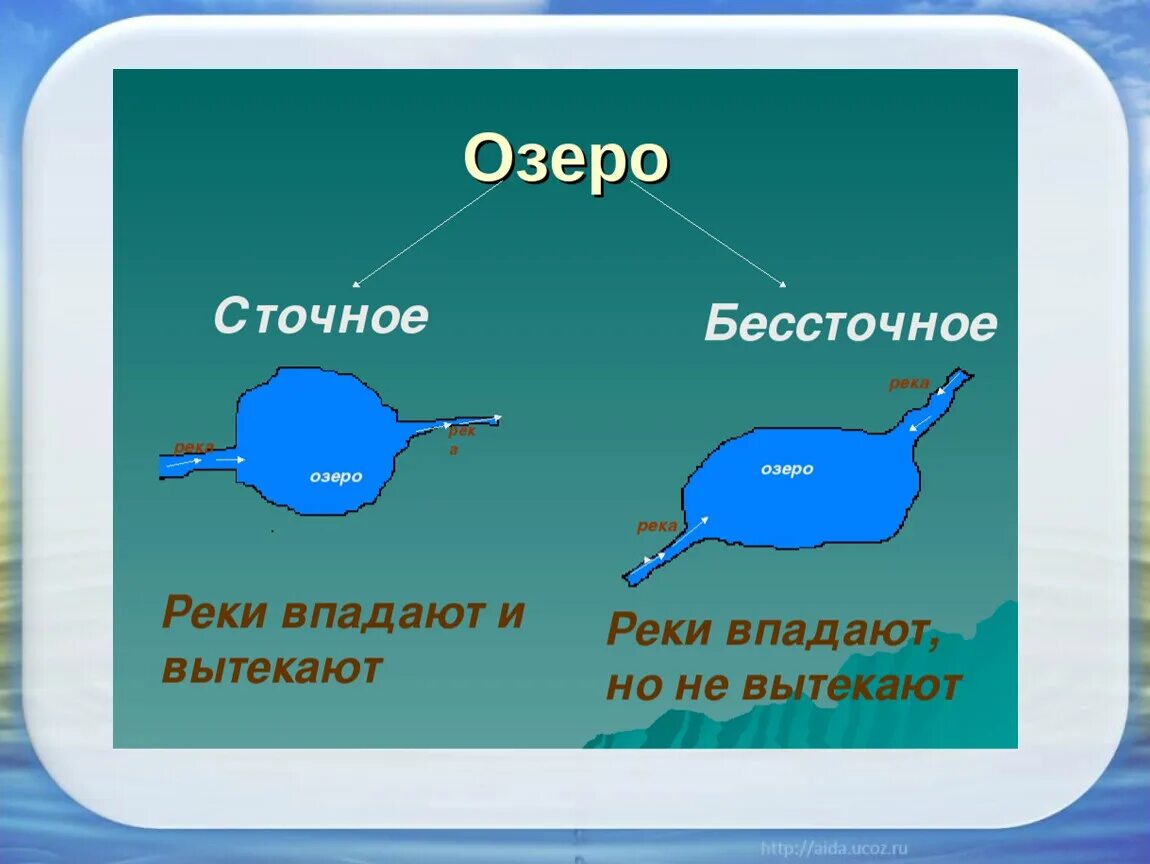 Сточное и бессточное озеро рисунок. Сточные озера. Стоечное и безстоячное озеро. Сточные озера и бессточные озера.