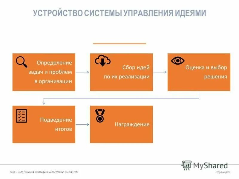 Управлять идеями. Система управление идеями. Управление идеями. Индикатор инновационного развития предприятия. Система управление идеями.