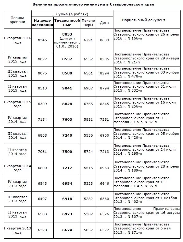 Минимальный размер в ставропольском крае. Прожиточный минимум в Ставропольском крае. Прожиточный минимум в Ставропольском крае на 2021. Прожиточный минимум в Ставропольском крае таблица. Минимальный прожиточный минимум Ставропольский край.