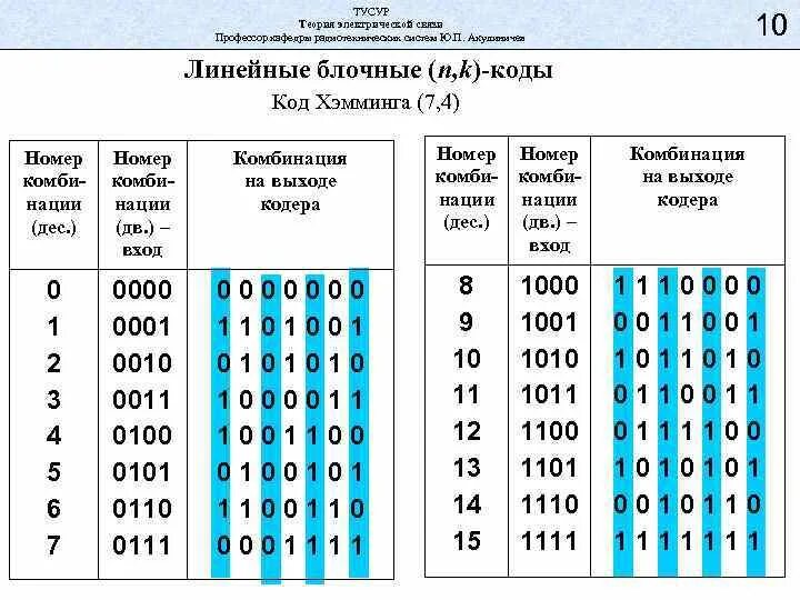 Кодирование методом Хемминга. Таблица истинности кода Хемминга. Таблица Хемминга контрольные биты. Таблица кодов Хэмминга.