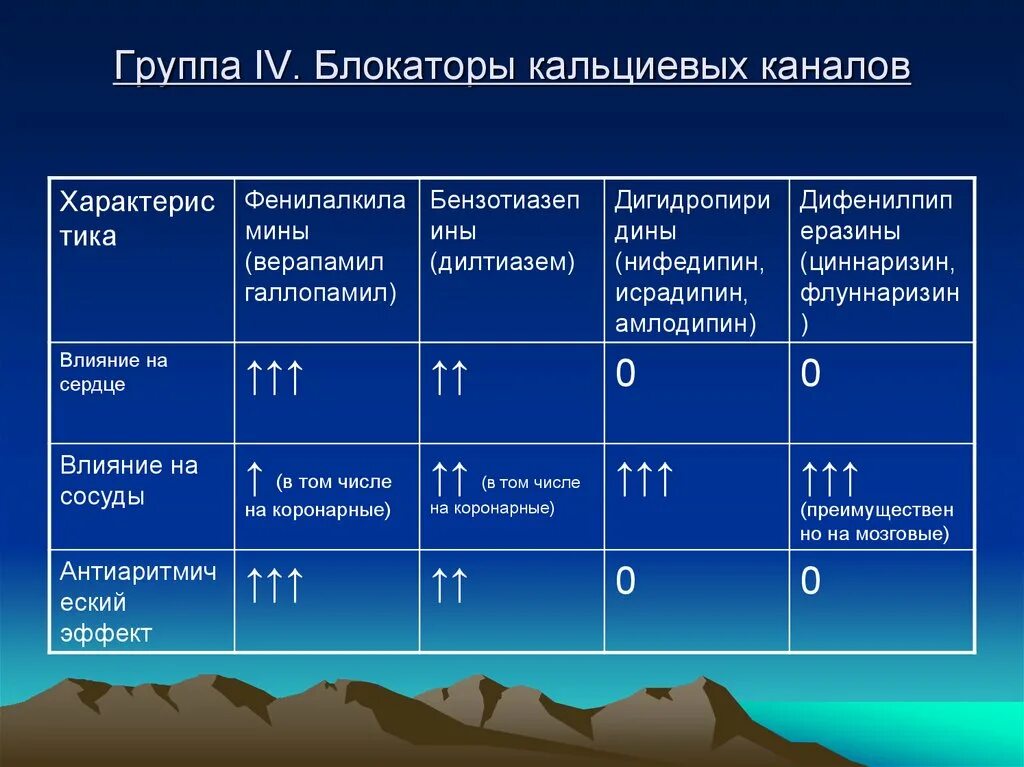 Блокаторы кальциевых каналов препараты поколения. Блокаторы медленных кальциевых каналов классификация. Блокаторы медленных кальциевых каналов препараты. Блокаторы кальциевых каналов 2 поколения. Блокаторы каоиевых каналов.