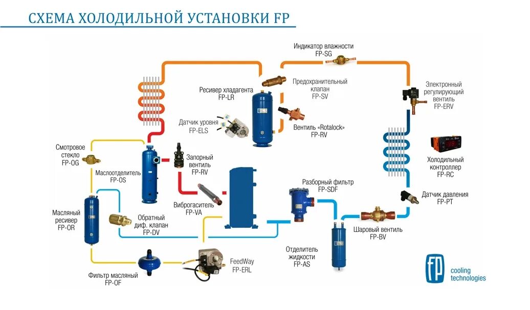 Аппараты холодильной установки. Схема холодильного агрегата холодильной камеры. Схема работы холодильной централи. Схема холодильной поршневой централи Danfoss. Danfoss схема холодильной централи.