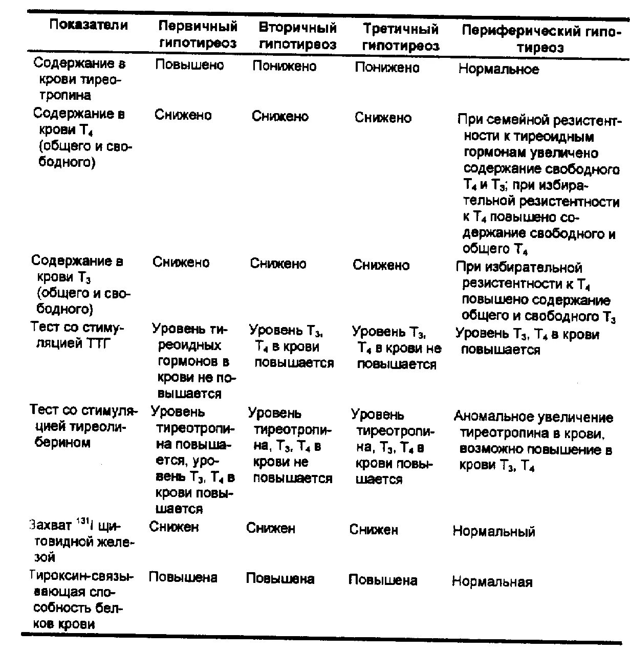 Дифференциальная диагностика тиреотоксикоза и гипотиреоза. Дифференциальная диагностика первичного и вторичного гипотиреоза. Дифференциальный диагноз гипотиреоза и тиреотоксикоза. Дифференциальный диагноз гипотиреоза таблица.