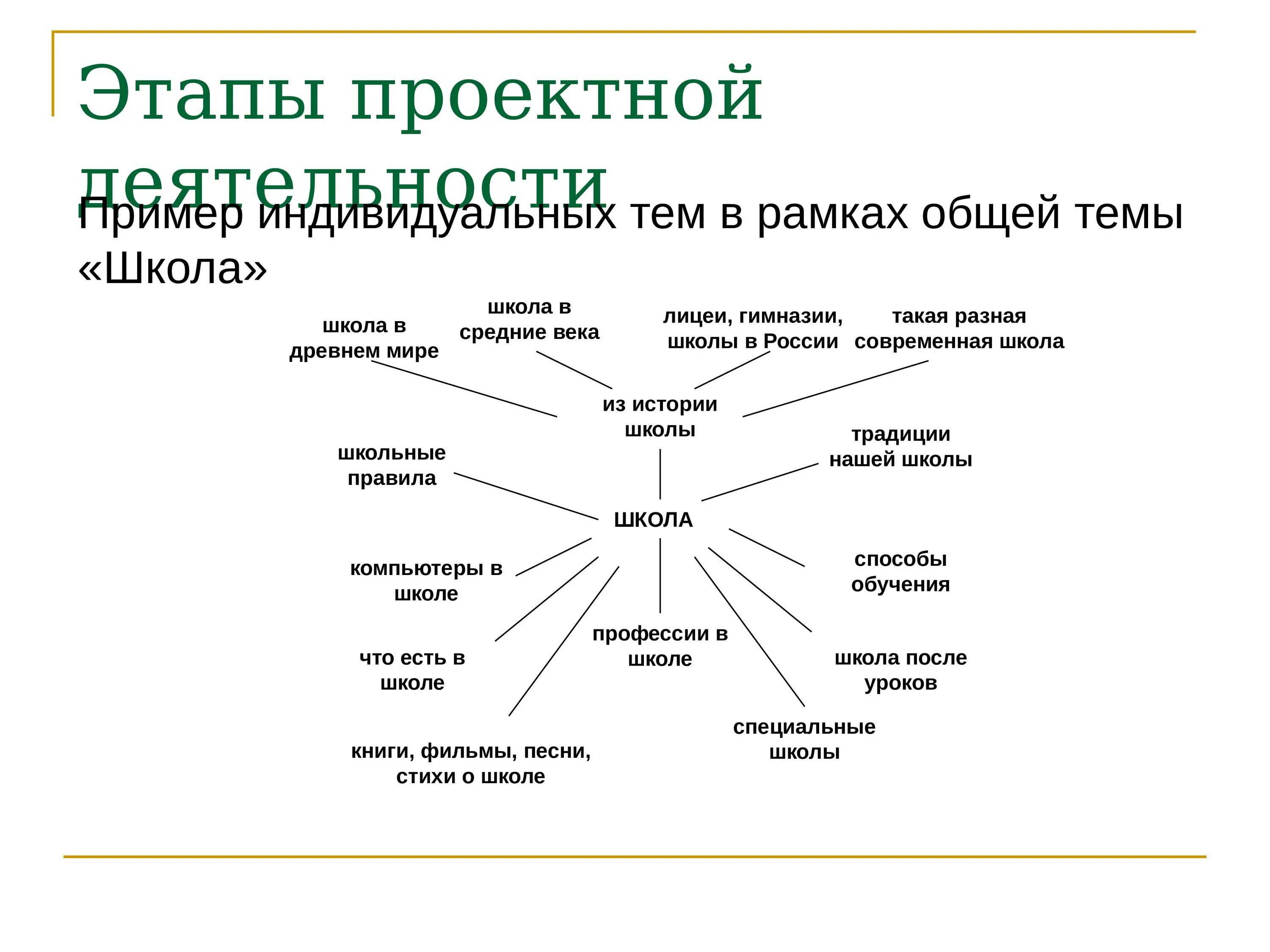 Этапы деятельности примеры. Проектная деятельность в школе 10 класс. Проектная деятельностьримеры. Примеры проектной деятельности. Проектная деятельность примеры работ.