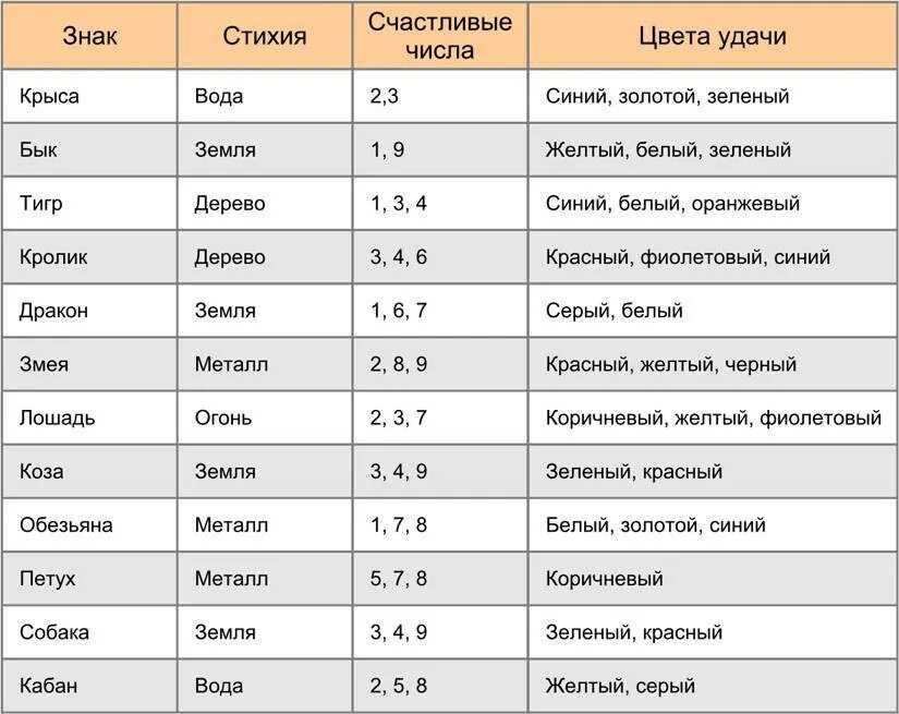 Какой номер декабря. Счастливые числа по гороскопу. Счастливые цифры по знаку зодиака. Счастливые числа по знакам зодиака в лотерею. Самый счастливый число по знаку зодиака.