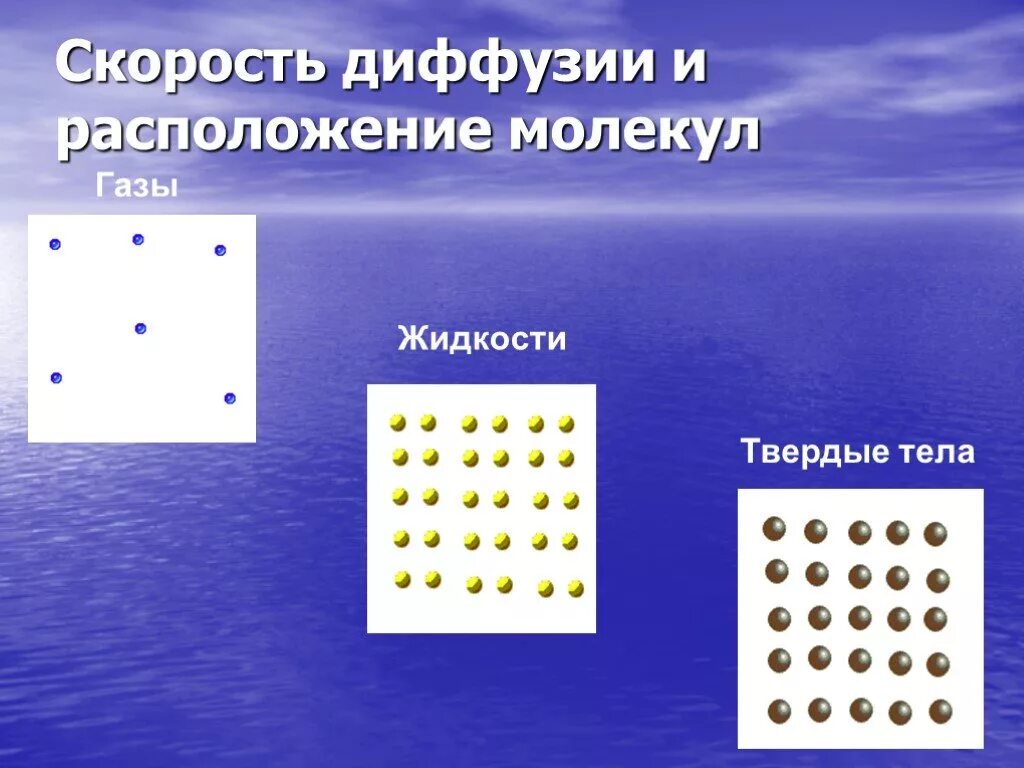 Расположение молекул твердые. Диффузия в газах жидкостях и твердых телах. Скорость диффузии в твердых телах. Расположение твердых тел жидкостей и газов. Расположение молекул газа жидкости.