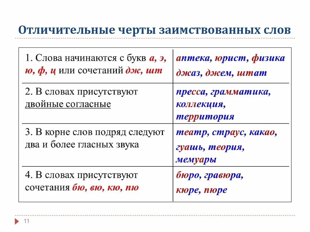 Отметьте заимствованное слово. Отличительные особенности заимствованных слов. Черты заимствованных слов. Отличительные черты заимствованных слов. Отличительные признаки заимствованных слов.