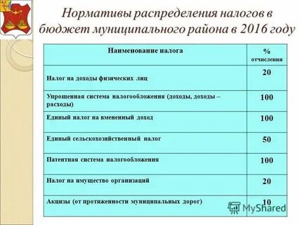Налог на прибыль распределение по бюджетам