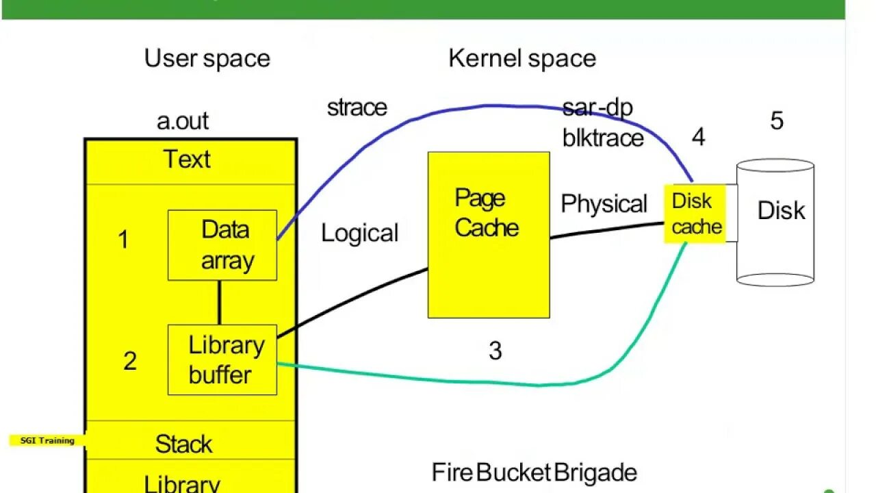 Страничный кэш. User Space Kernel Space. Linux buff/cache утилизация. Disk cache.