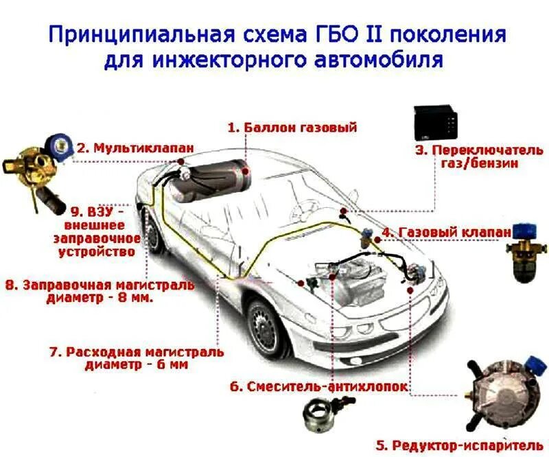 Схема ГБО 2 поколения. Схема подключения газового оборудования 2 поколения на авто. Схема работы ГБО 1 поколения. Газовое оборудование на автомобиль 3 поколения схема подключения.