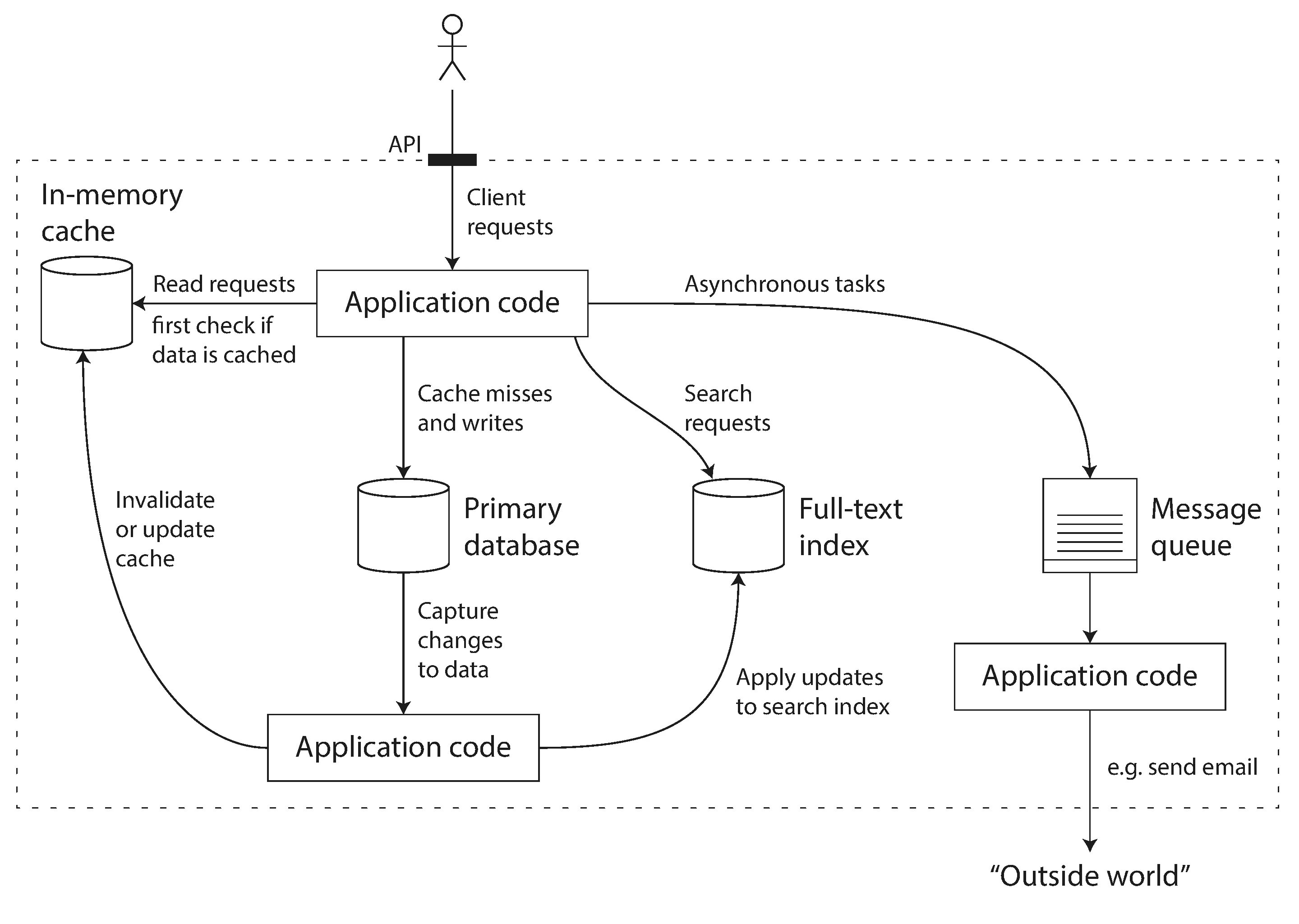 Cache client. Designing data-Intensive applications. Debezium архитектура. Martin Kleppmann Designing data-Intensive applications. Data Intensive applications pdf.