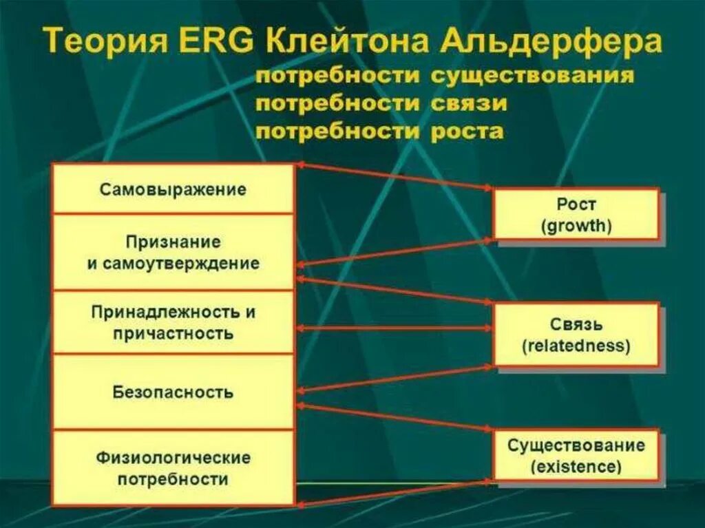 Потребности существования потребности связи потребности роста. Потребности существования потребности связи потребности роста. Клейтона альдерфера теория потребностей. Соотношение иерархии потребностей маслоу и теории альдерфера:. Теория erg альдерфера.
